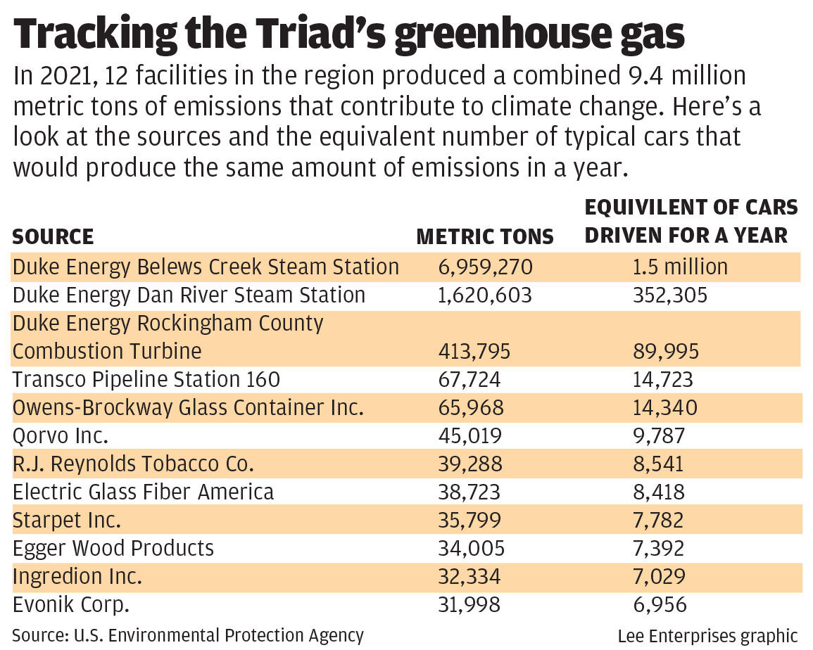 Tracking the Triad's greenhouse gas